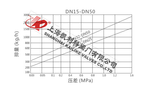 CS49H熱動力圓盤式蒸汽疏水閥(Y型)排量圖