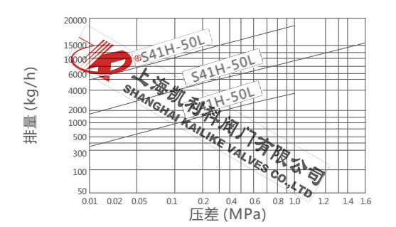 S41H-50L杠桿浮球式蒸汽疏水閥排量圖